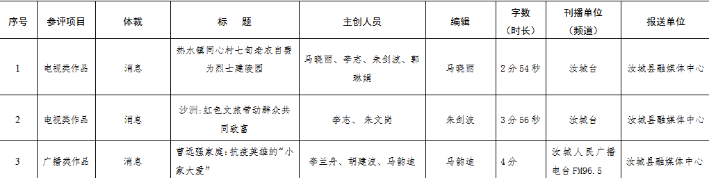 2021年度郴州新闻奖参评作品公示