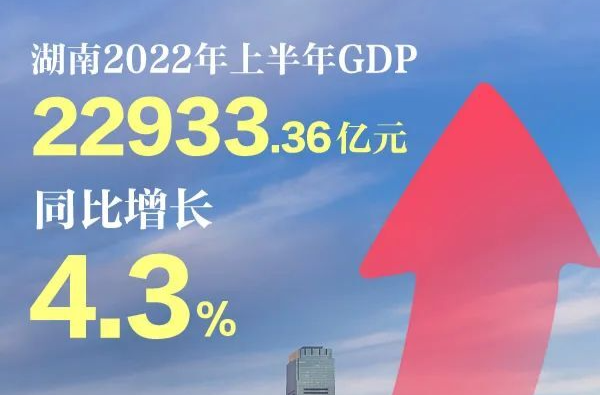 全国十强！增速前三！湖南上半年“中考”交卷丨经济“年中考”观察①