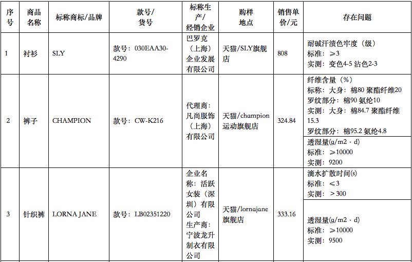这些冰袖、防晒、速干服装不达标，涉及多个知名品牌