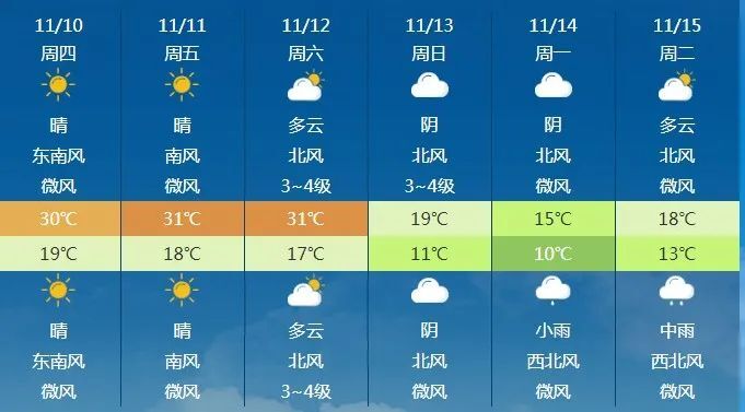 湖南气温太“疯狂”！ ↗31℃↘15℃ 大反转就在……