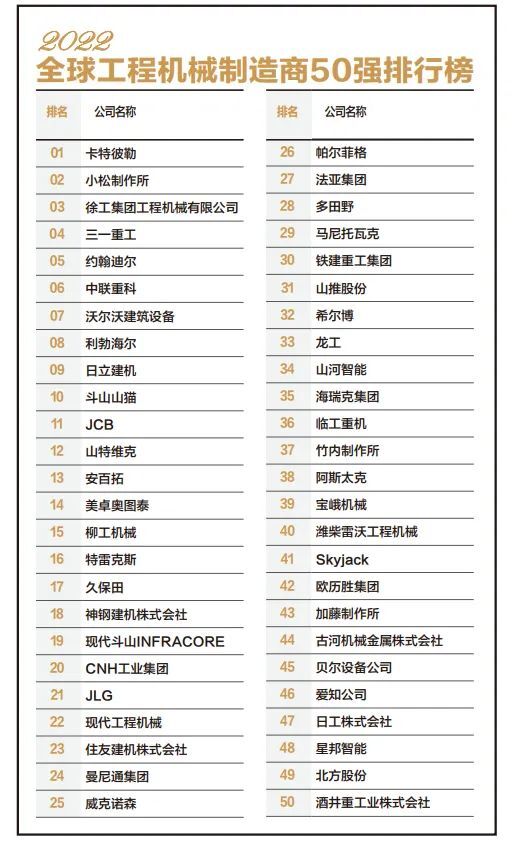 2022全球工程机械制造商50强榜单发布 湖南上榜企业增至5家