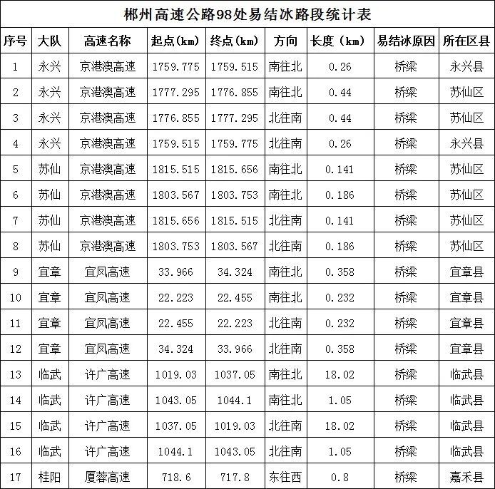 谨慎驾驶！郴州高速公路这98处路段易结冰