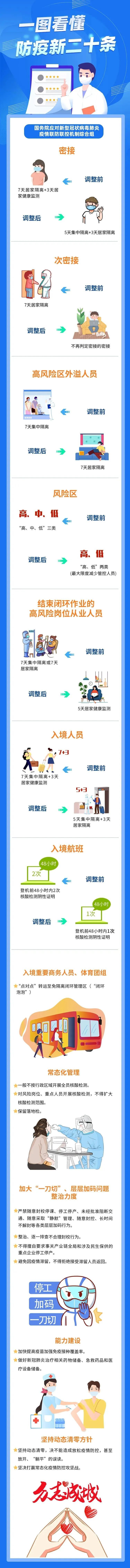 一图看懂，防疫新二十条→
