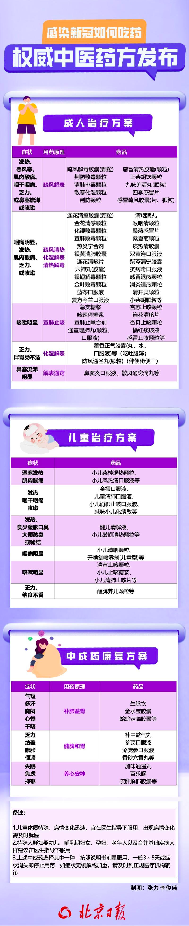 不止连花清瘟！三张表格对症用药→