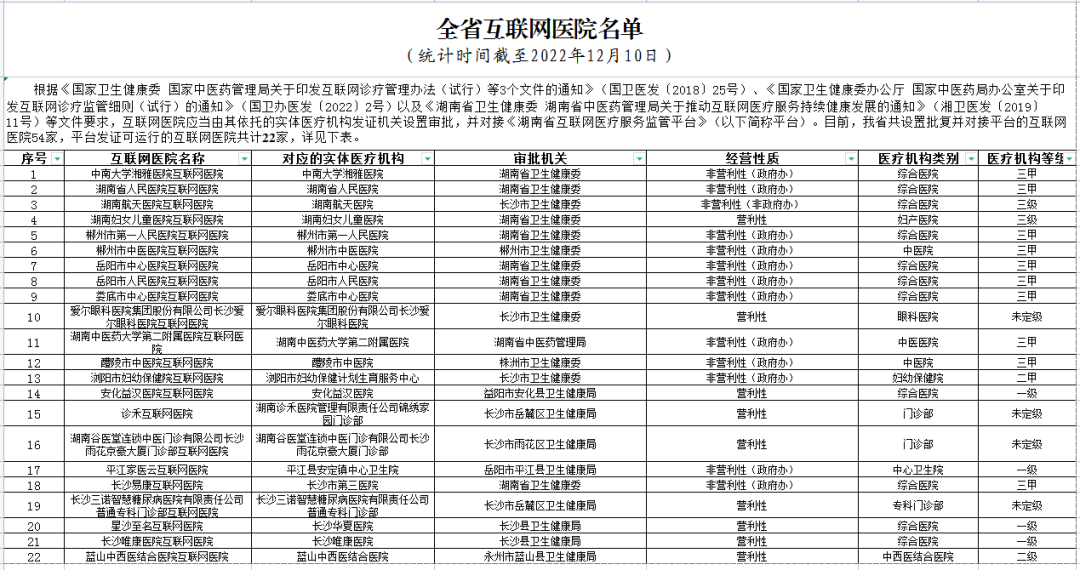 感染新冠别慌，湖南22家互联网医院名单公布！