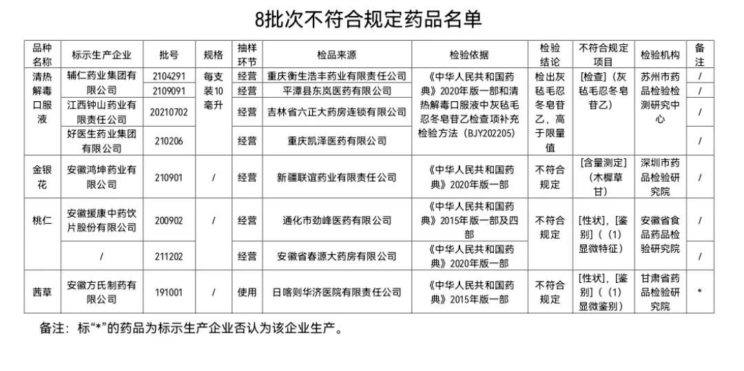 注意！这8批次药品不符合规定