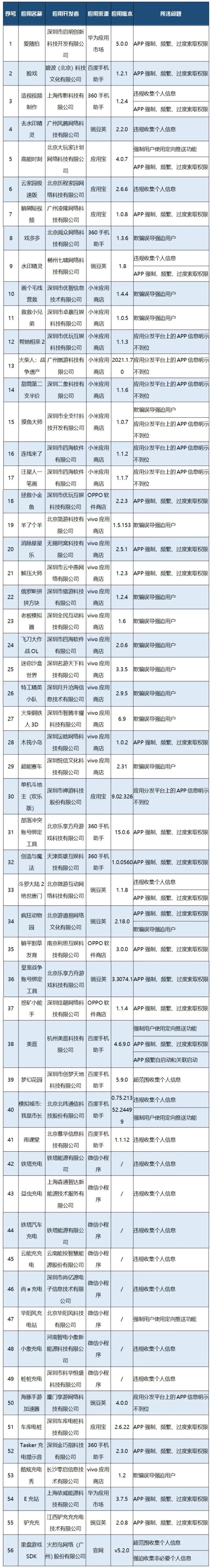 赶紧卸载！这56款APP及SDK存在侵害用户权益行为