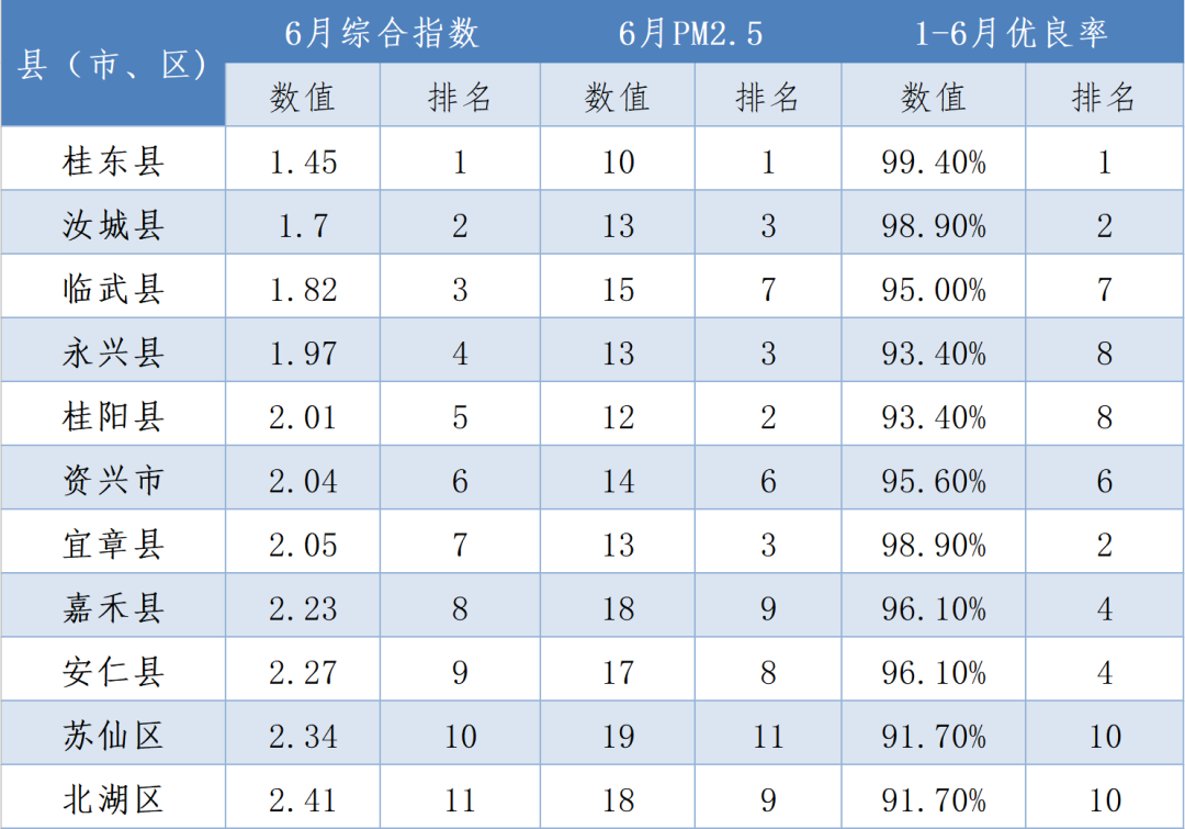 最新！2023年6月郴州市环境空气质量排名