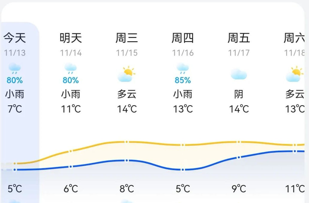 重返22℃！这周烤火下周短袖？