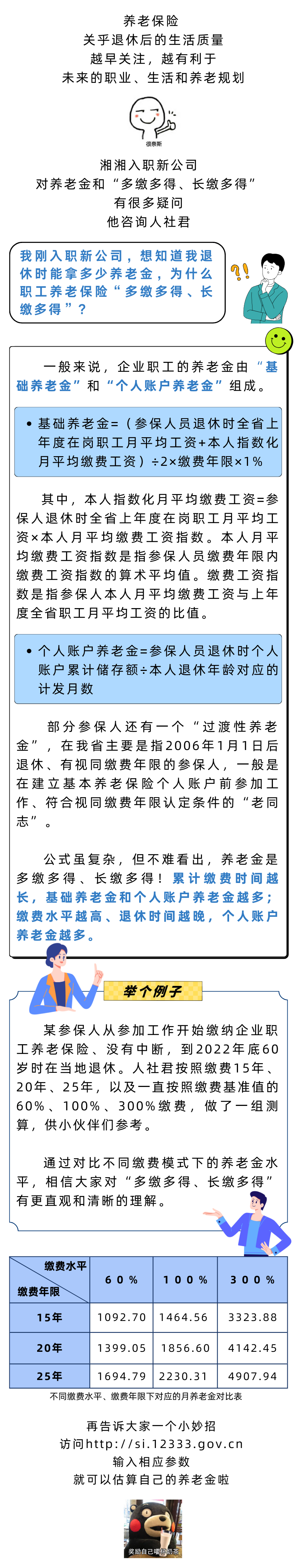 【温暖社保·每周一课】为什么说职工养老保险“多缴多得、长缴多得”?