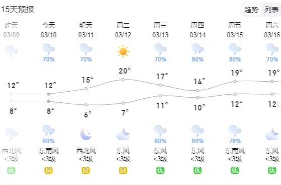 直冲20°C！汝城接下来天气......