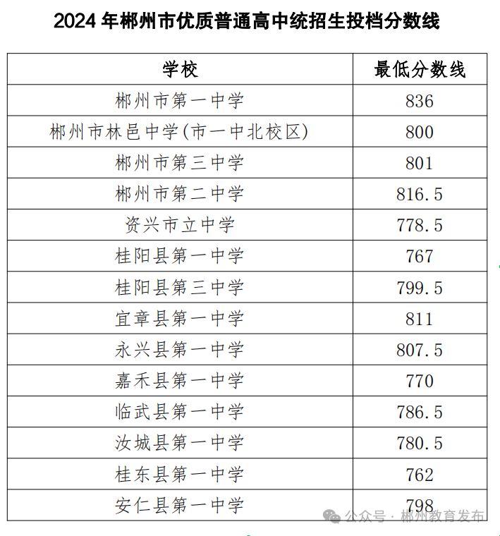 郴州市2024年优质普通高中统招生投档分数线公布