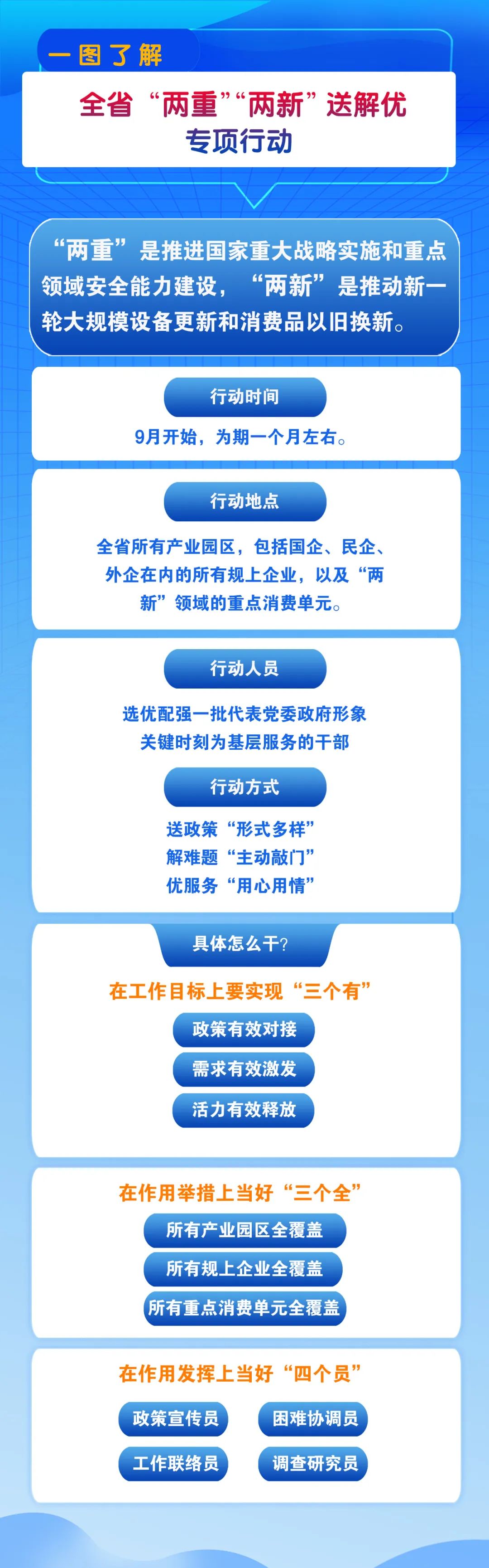 【一图了解】全省“两重”“两新”送解优专项行动